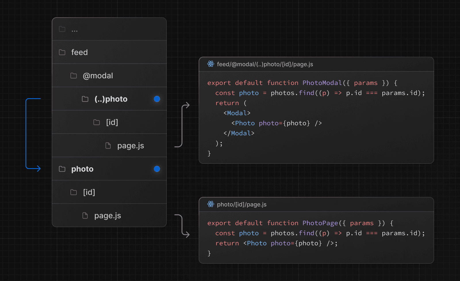 Intercepting routes modal example