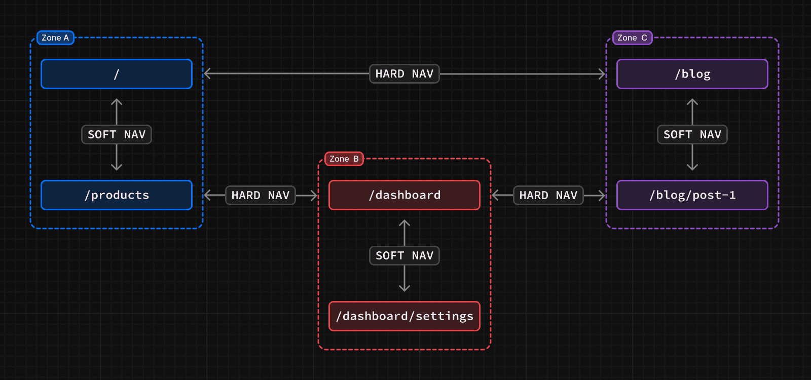 Three zones: A, B, C. Showing a hard navigation between routes from different zones, and soft navigations between routes within the same zone.