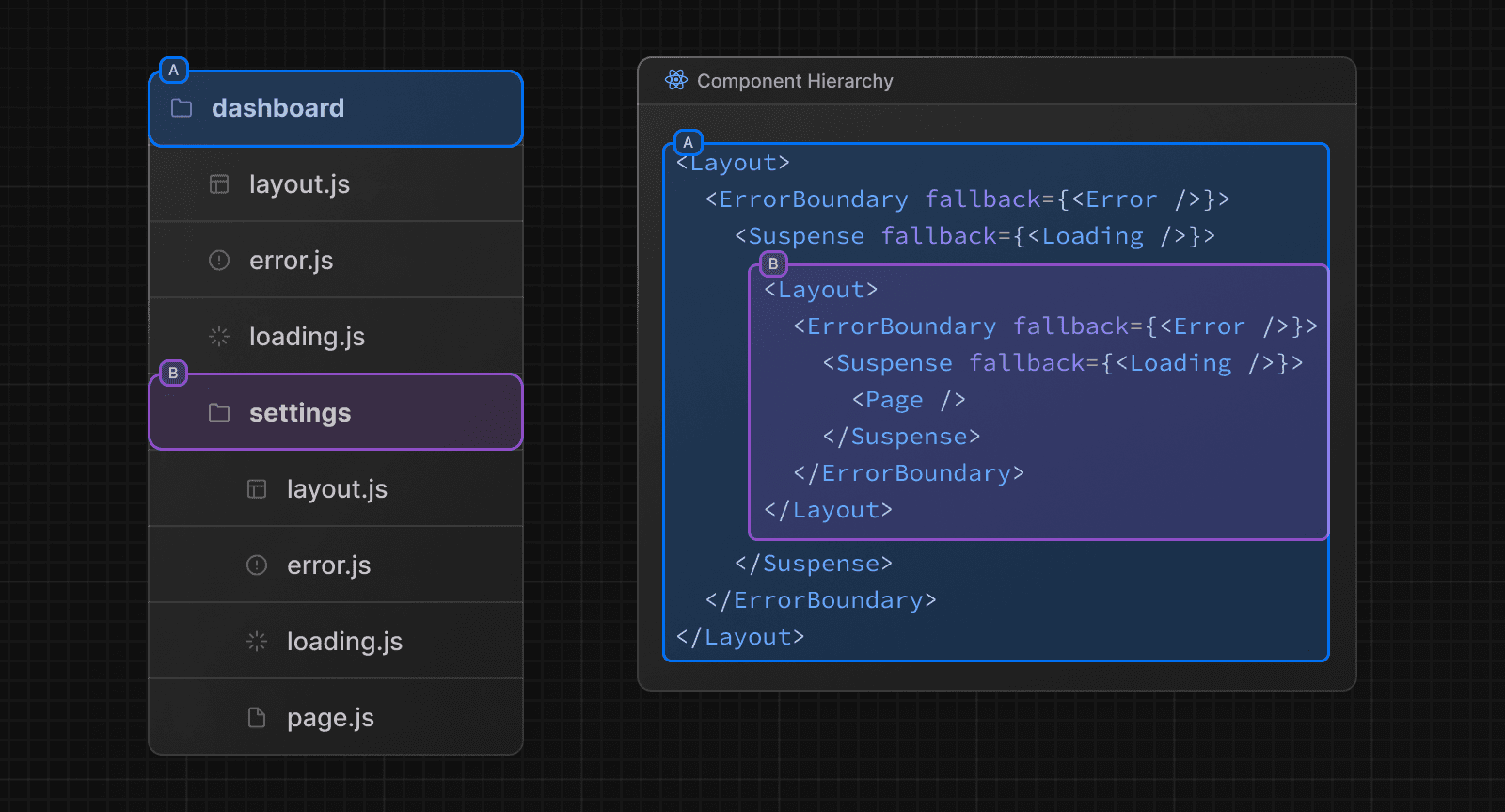 Nested File Conventions Component Hierarchy