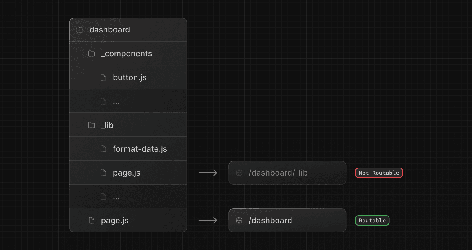 An example folder structure using private folders