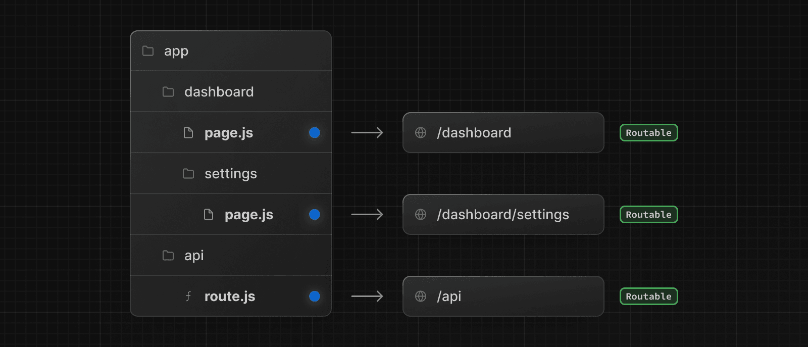 A diagram showing how page.js and route.js files make routes publicly accessible.