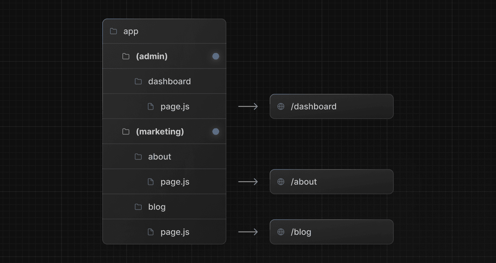 An example folder structure using route groups