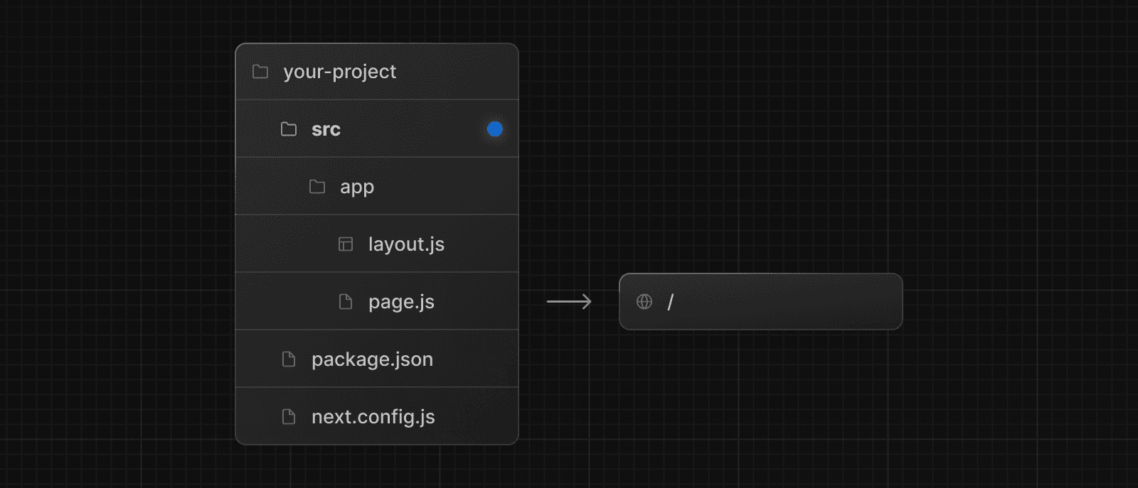 An example folder structure with the `src` directory