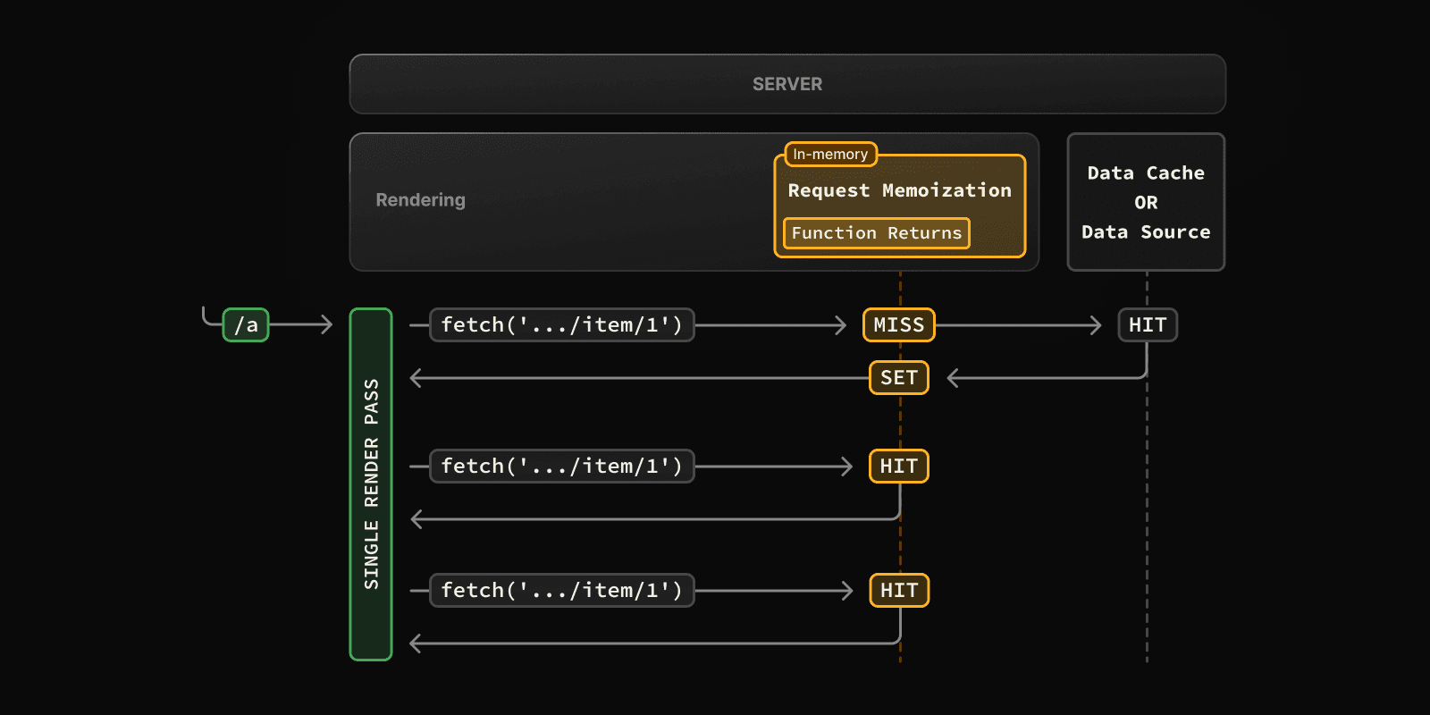 Diagram showing how fetch memoization works during React rendering.