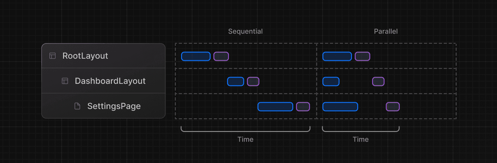 Sequential and Parallel Data Fetching