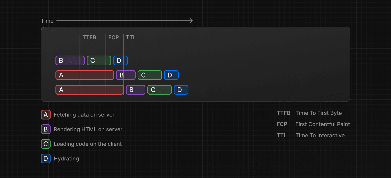 Chart showing Server Rendering with Streaming