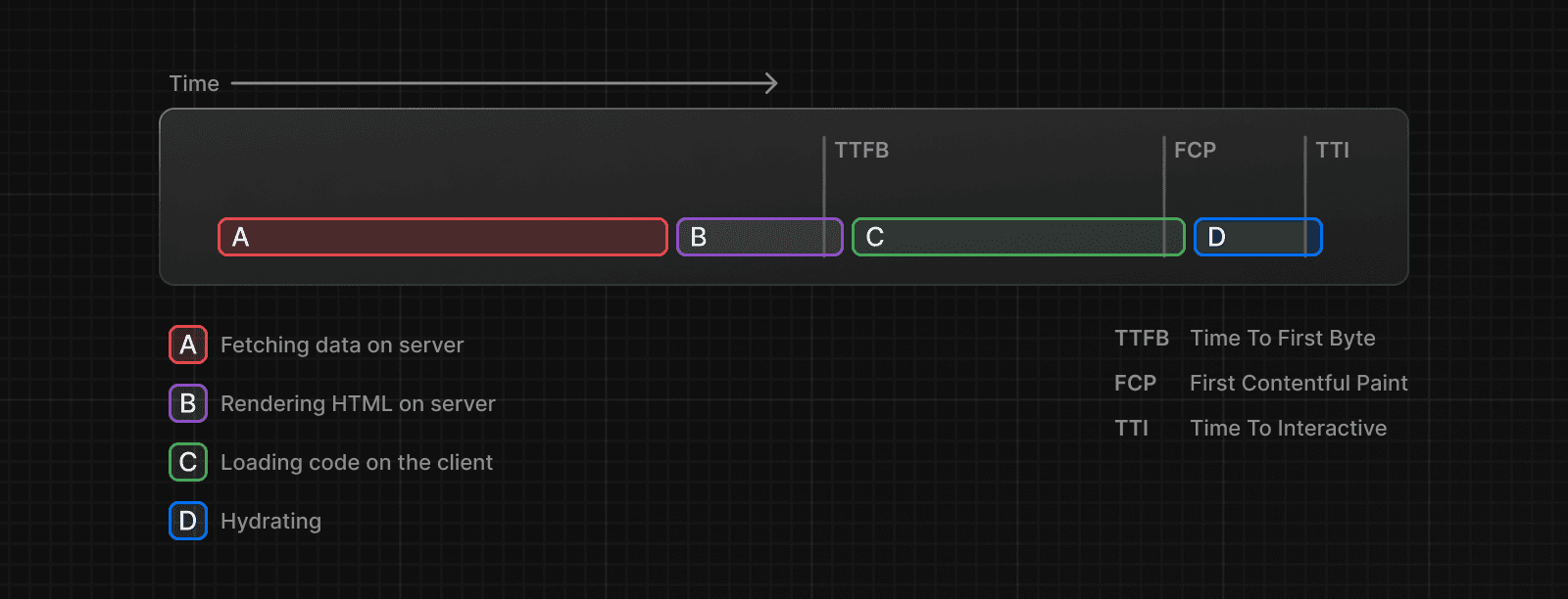 Chart showing Server Rendering without Streaming