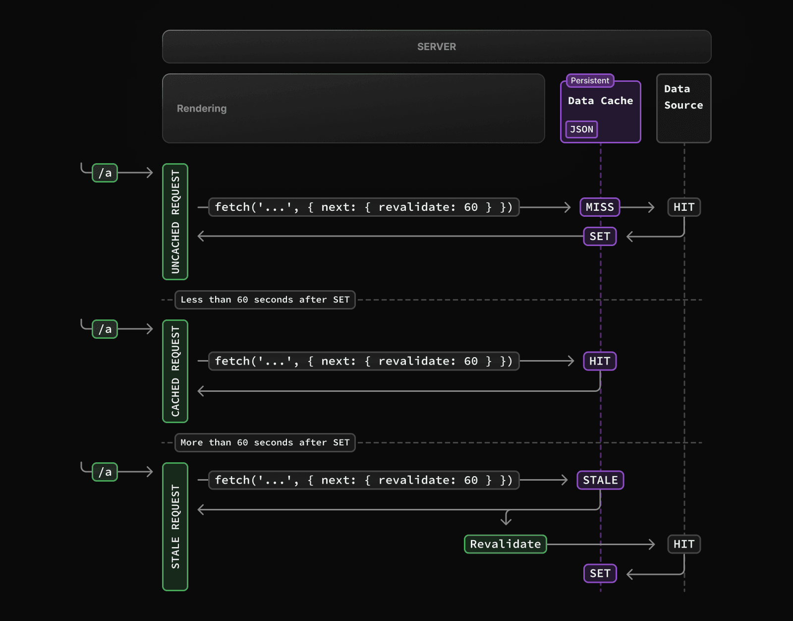 Diagram showing how time-based revalidation works, after the revalidation period, stale data is returned for the first request, then data is revalidated.