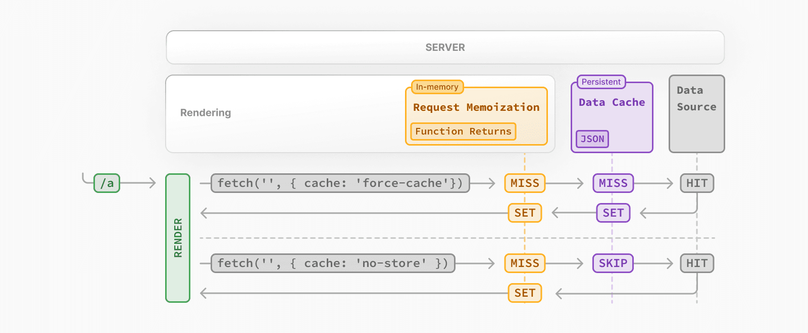 Diagram showing how cached and uncached fetch requests interact with the Data Cache. Cached requests are stored in the Data Cache, and memoized, uncached requests are fetched from the data source, not stored in the Data Cache, and memoized.