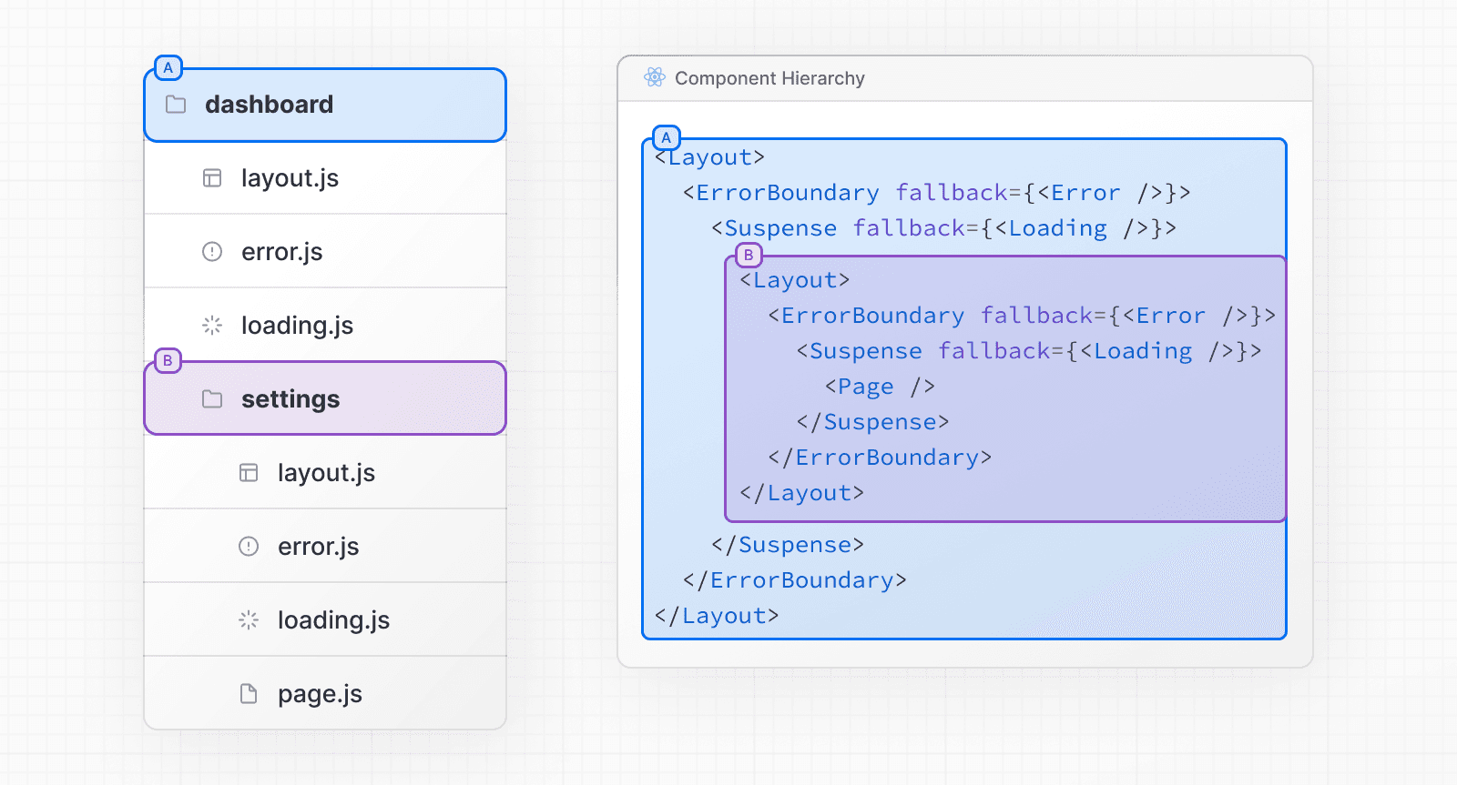 Nested File Conventions Component Hierarchy