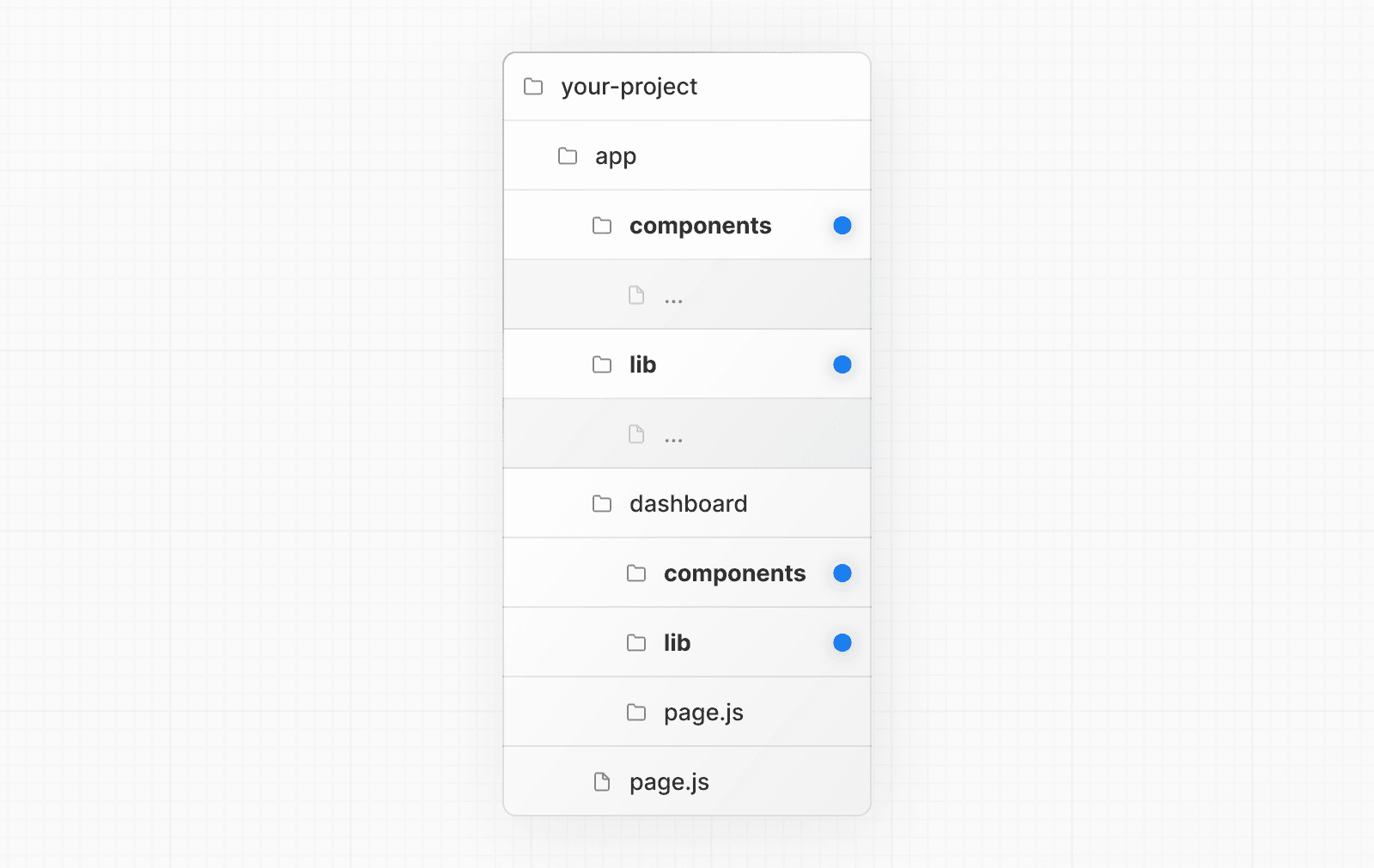 An example folder structure with project files split by feature or route