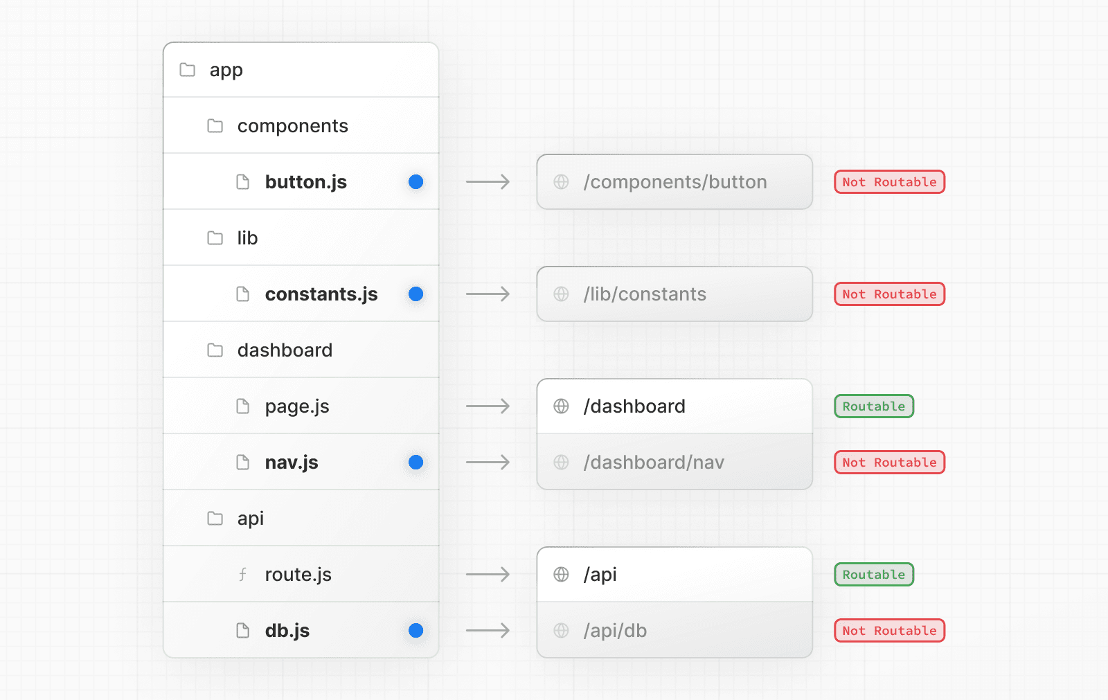 A diagram showing colocated project files are not routable even when a segment contains a page.js or route.js file.