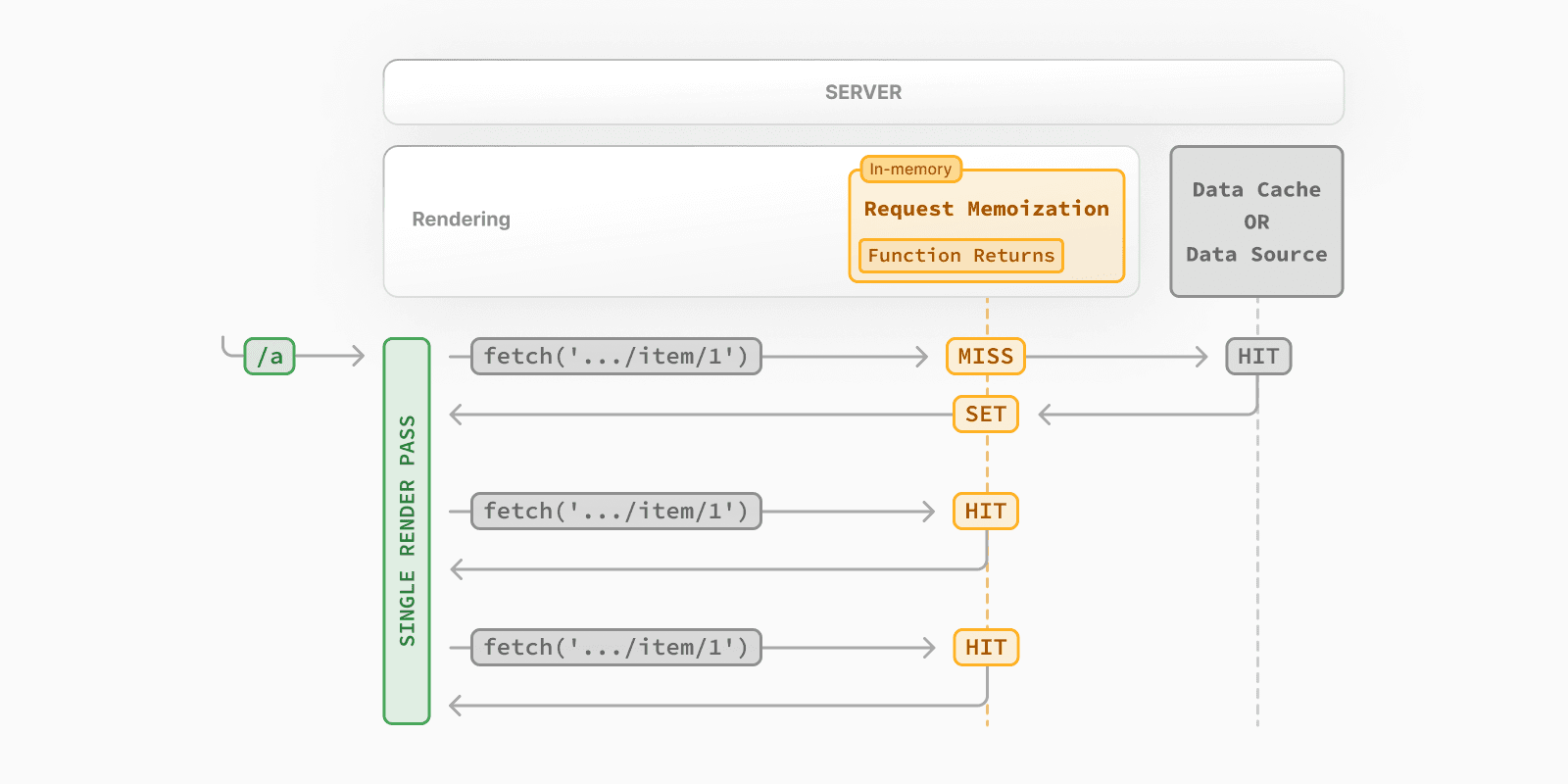 Diagram showing how fetch memoization works during React rendering.