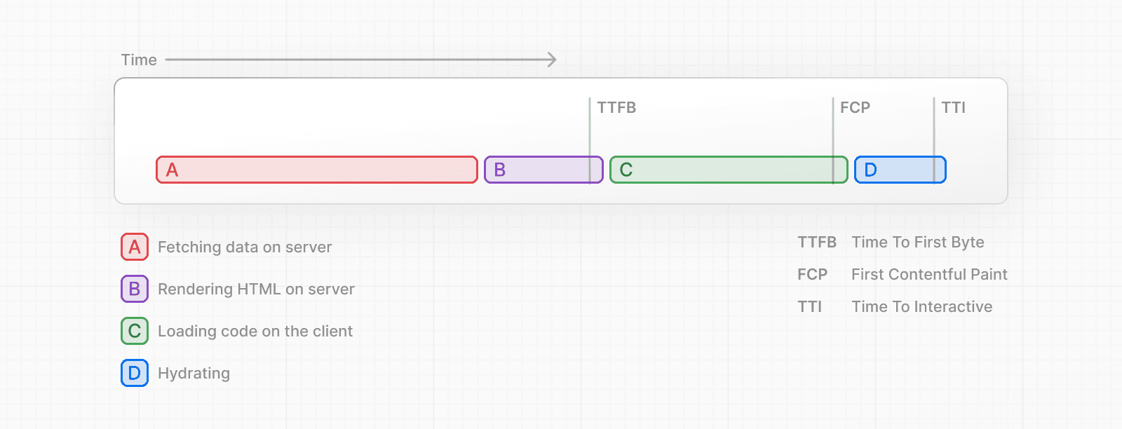 Chart showing Server Rendering without Streaming